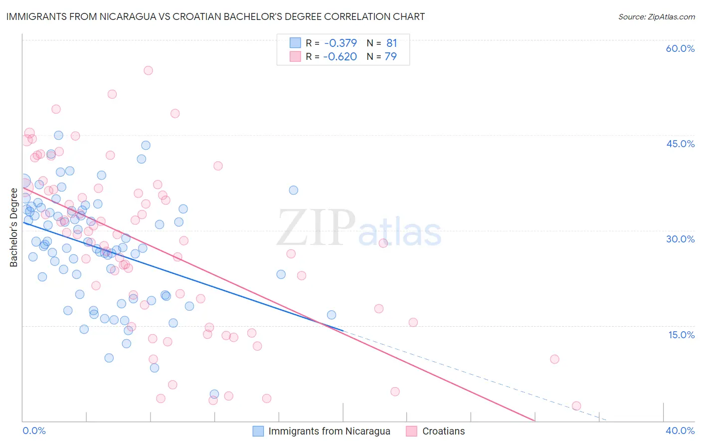 Immigrants from Nicaragua vs Croatian Bachelor's Degree