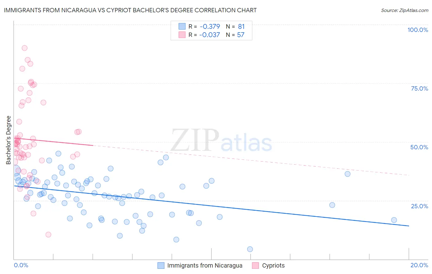 Immigrants from Nicaragua vs Cypriot Bachelor's Degree