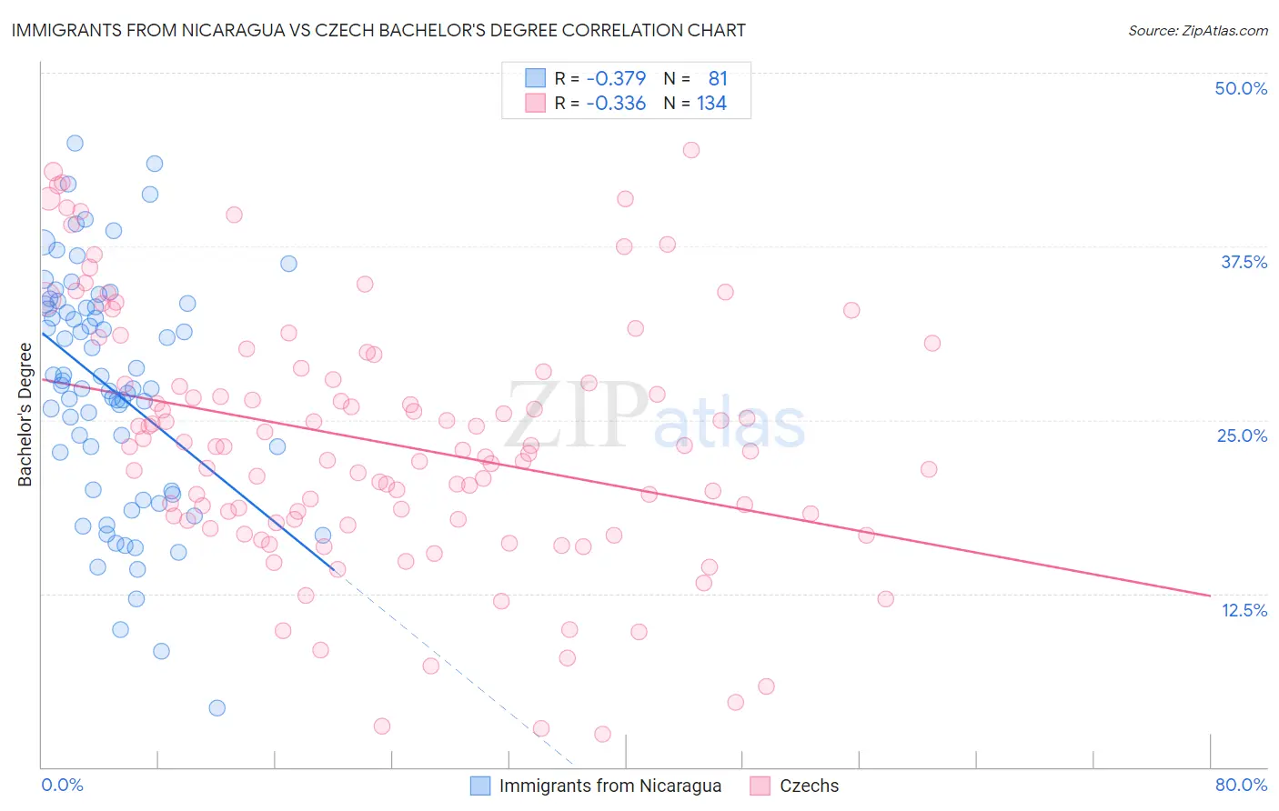 Immigrants from Nicaragua vs Czech Bachelor's Degree