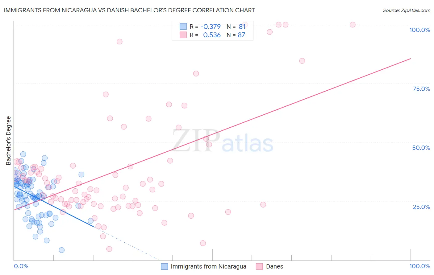 Immigrants from Nicaragua vs Danish Bachelor's Degree