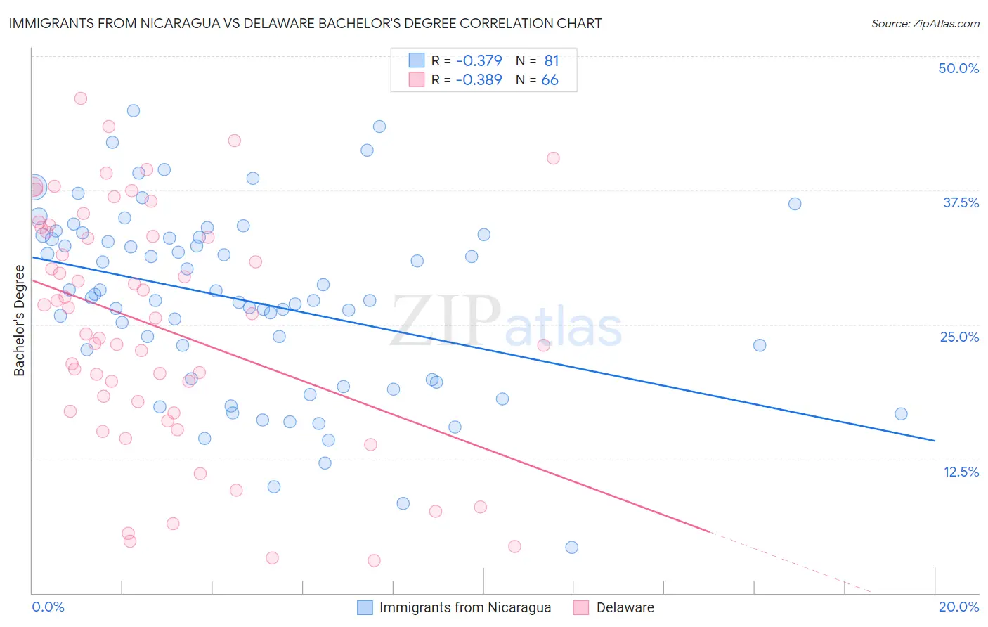 Immigrants from Nicaragua vs Delaware Bachelor's Degree