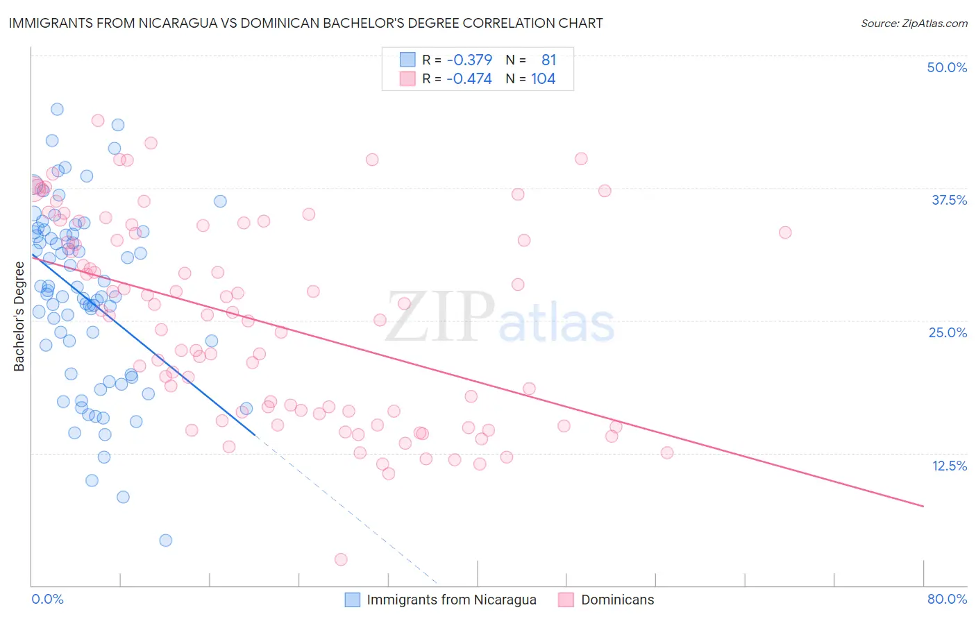 Immigrants from Nicaragua vs Dominican Bachelor's Degree