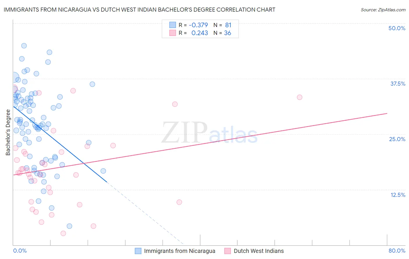 Immigrants from Nicaragua vs Dutch West Indian Bachelor's Degree