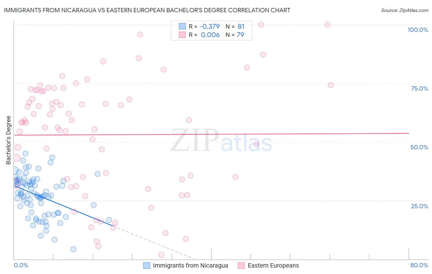 Immigrants from Nicaragua vs Eastern European Bachelor's Degree