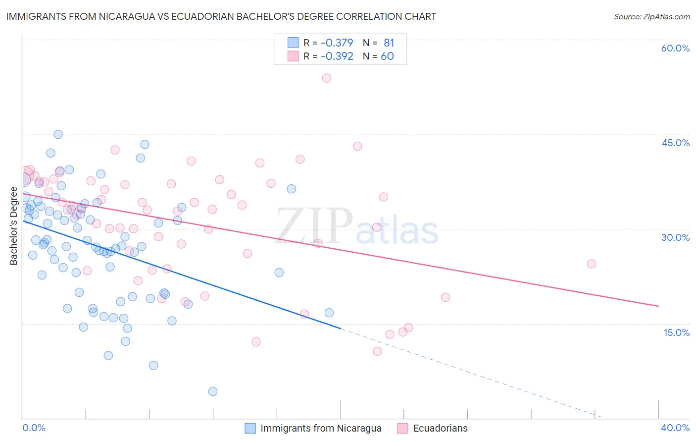 Immigrants from Nicaragua vs Ecuadorian Bachelor's Degree