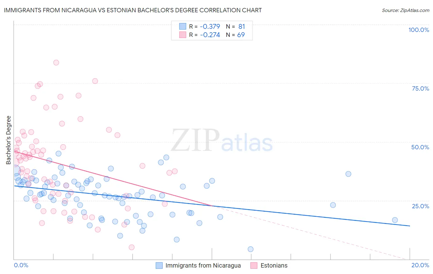 Immigrants from Nicaragua vs Estonian Bachelor's Degree