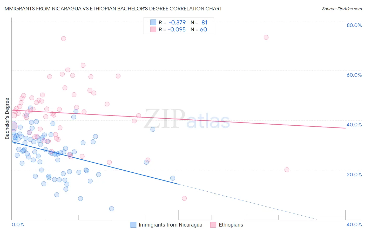 Immigrants from Nicaragua vs Ethiopian Bachelor's Degree