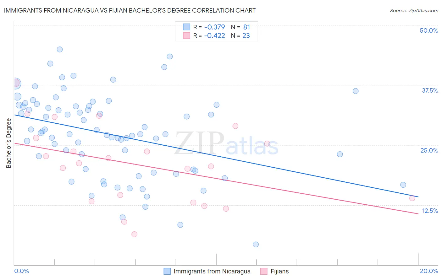 Immigrants from Nicaragua vs Fijian Bachelor's Degree