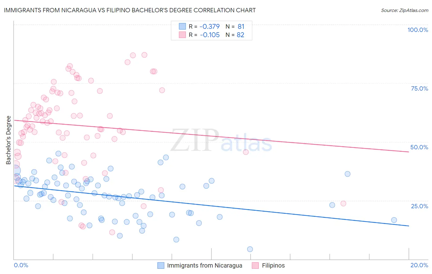 Immigrants from Nicaragua vs Filipino Bachelor's Degree