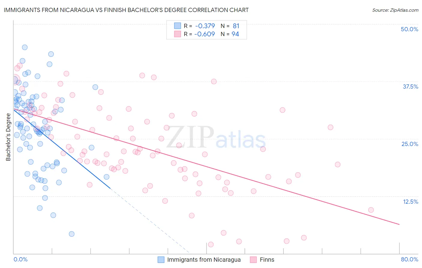 Immigrants from Nicaragua vs Finnish Bachelor's Degree