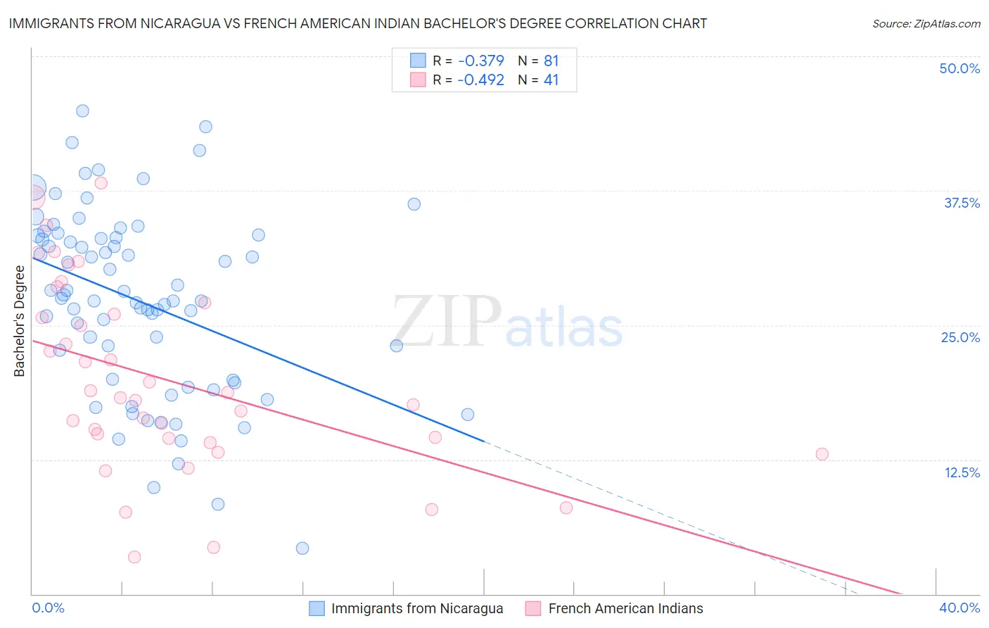 Immigrants from Nicaragua vs French American Indian Bachelor's Degree