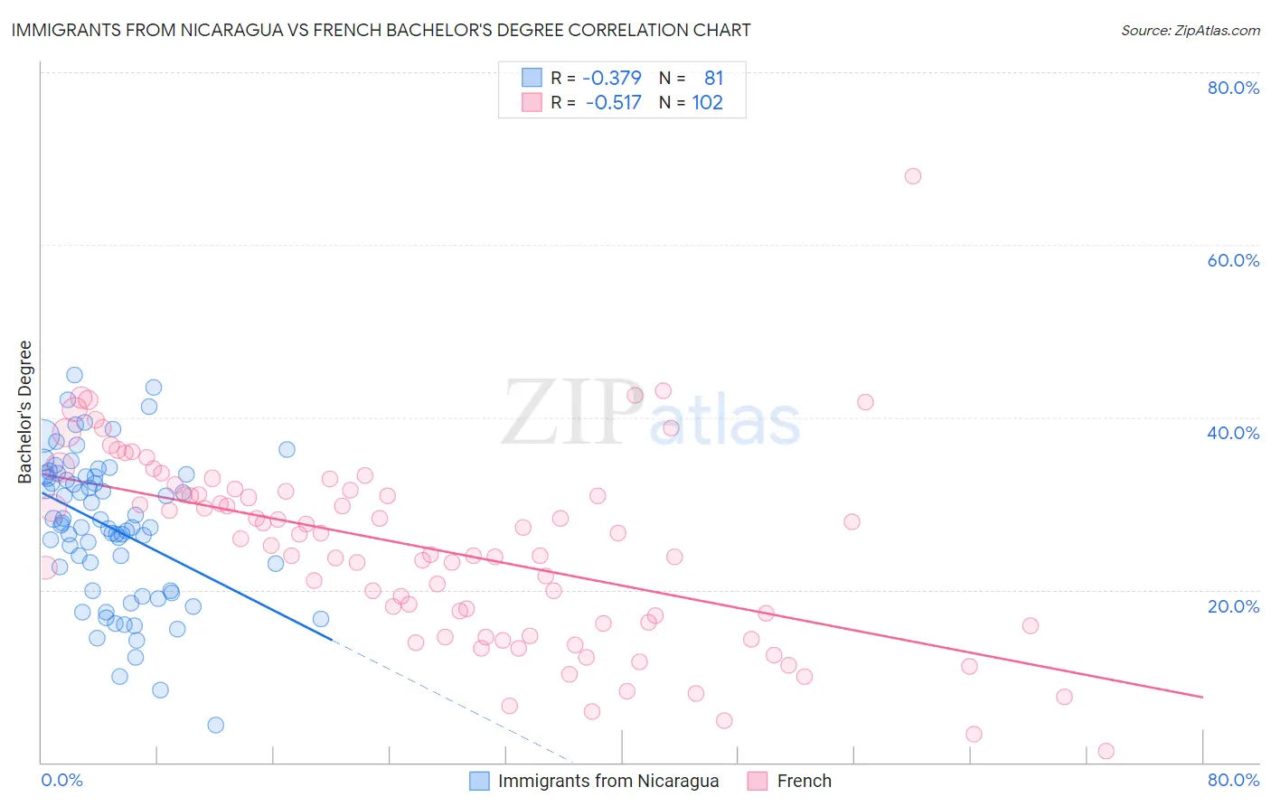 Immigrants from Nicaragua vs French Bachelor's Degree