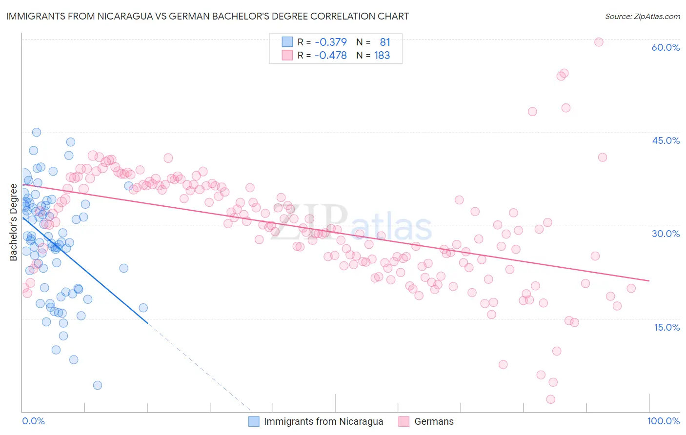 Immigrants from Nicaragua vs German Bachelor's Degree