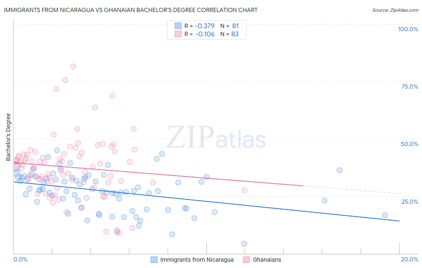 Immigrants from Nicaragua vs Ghanaian Bachelor's Degree