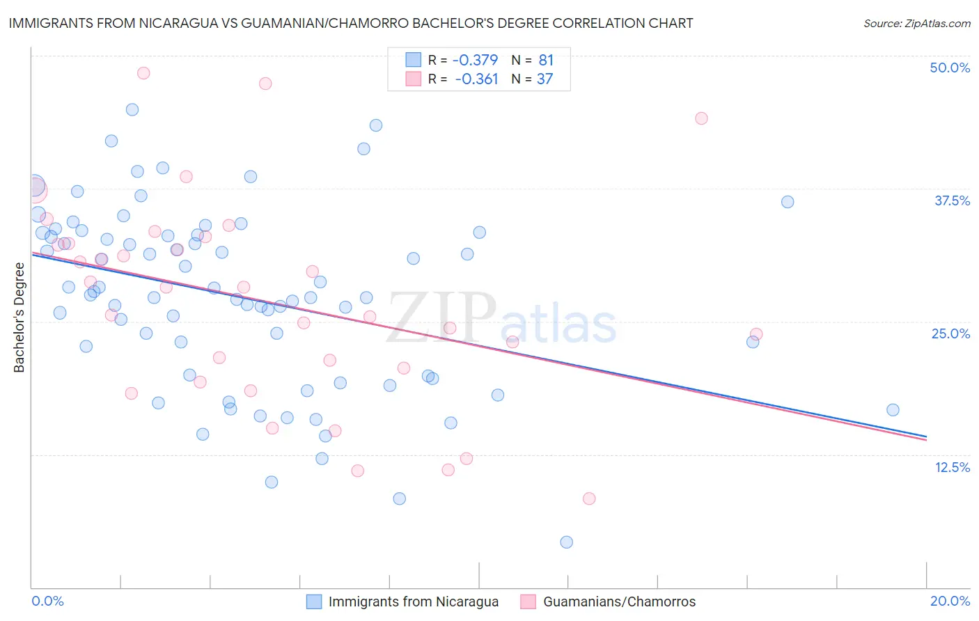 Immigrants from Nicaragua vs Guamanian/Chamorro Bachelor's Degree