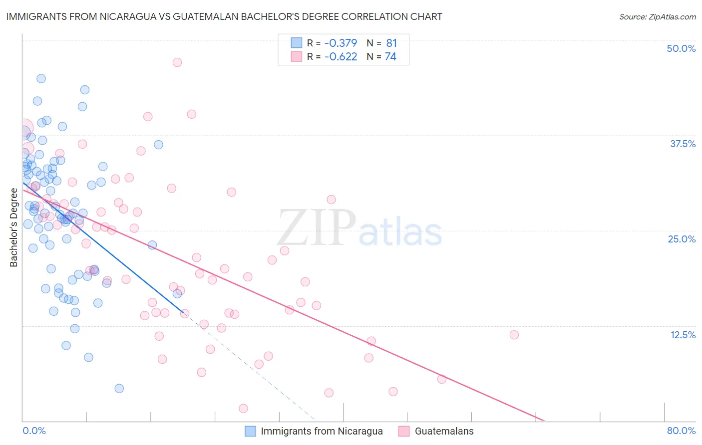 Immigrants from Nicaragua vs Guatemalan Bachelor's Degree