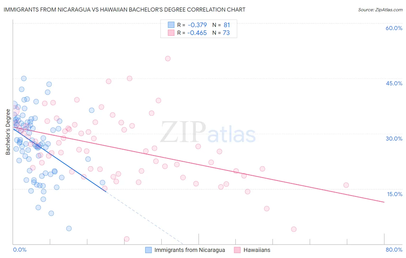 Immigrants from Nicaragua vs Hawaiian Bachelor's Degree