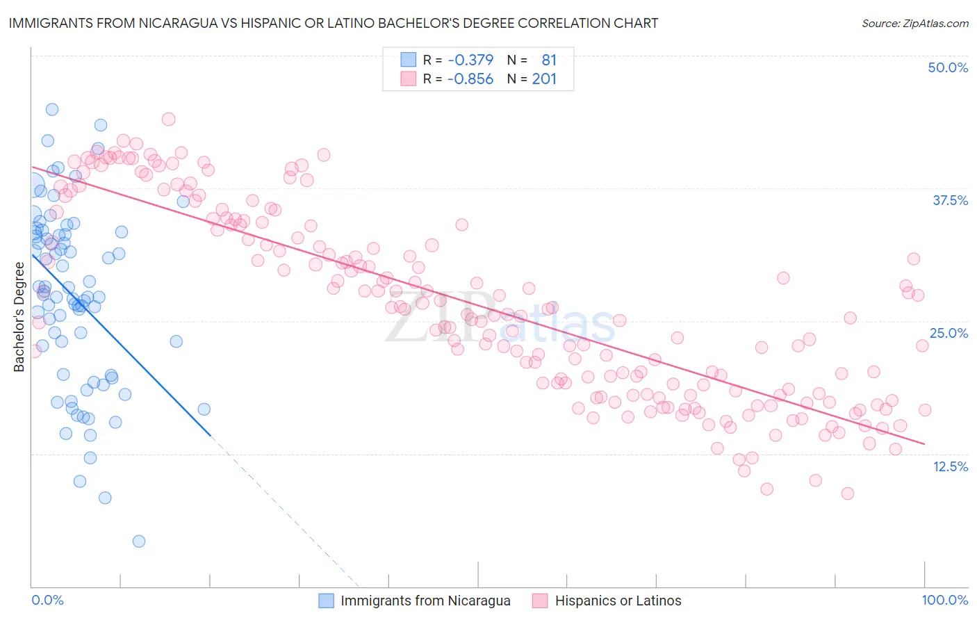 Immigrants from Nicaragua vs Hispanic or Latino Bachelor's Degree