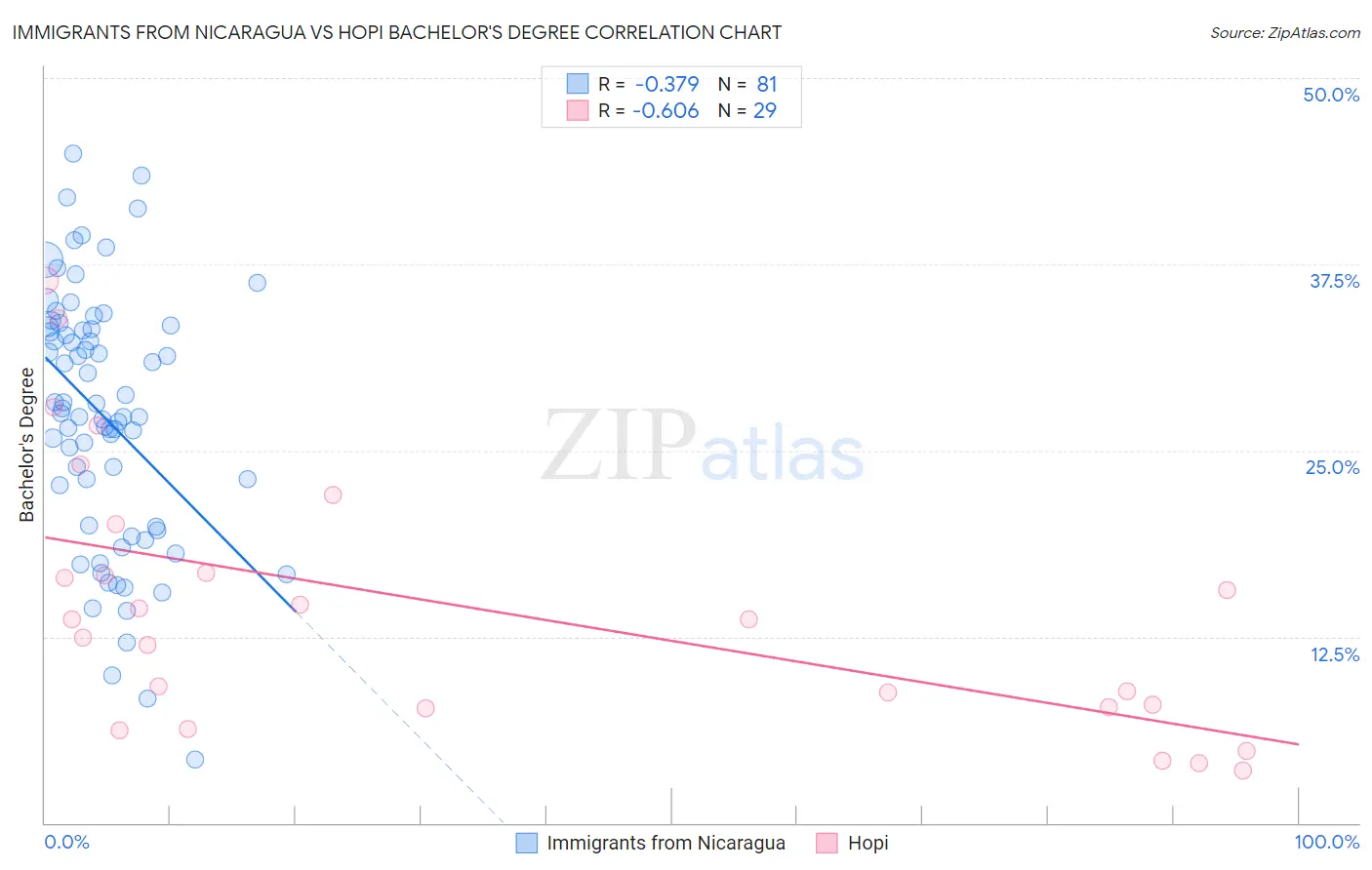 Immigrants from Nicaragua vs Hopi Bachelor's Degree