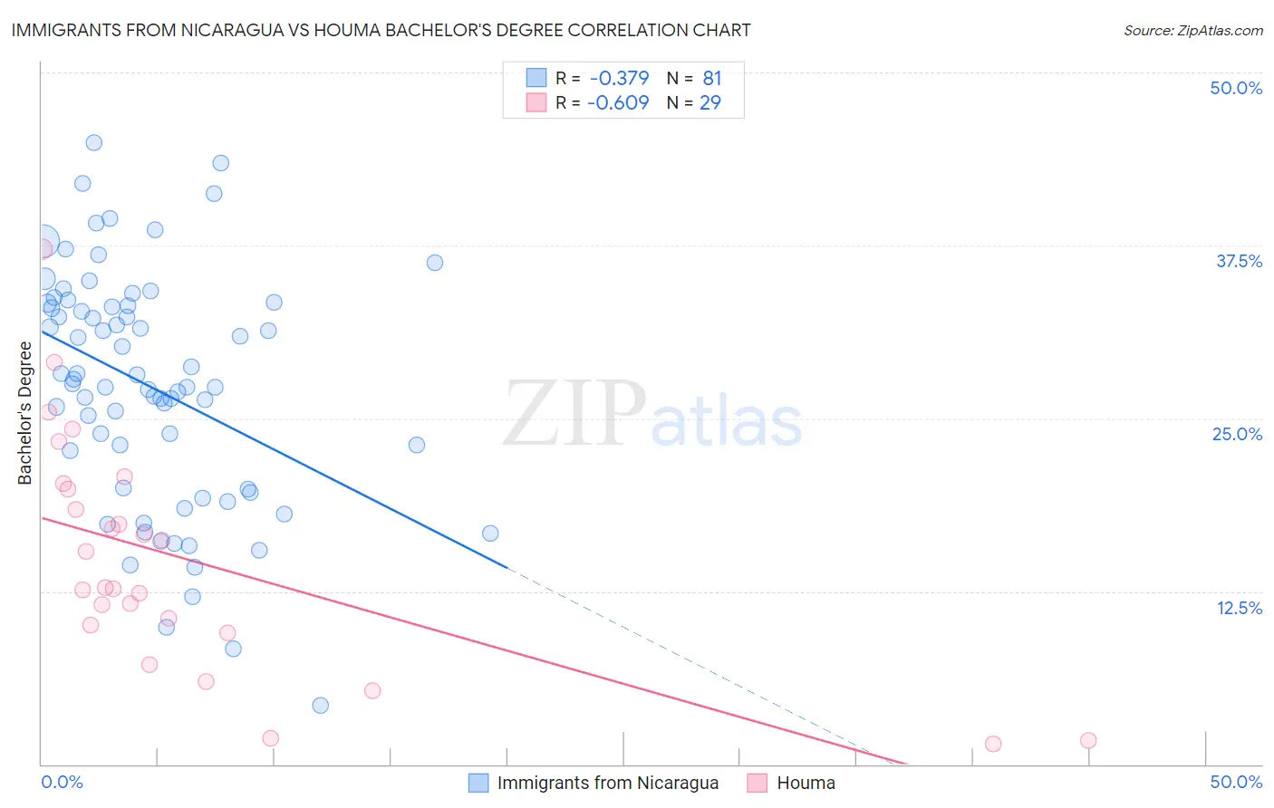 Immigrants from Nicaragua vs Houma Bachelor's Degree