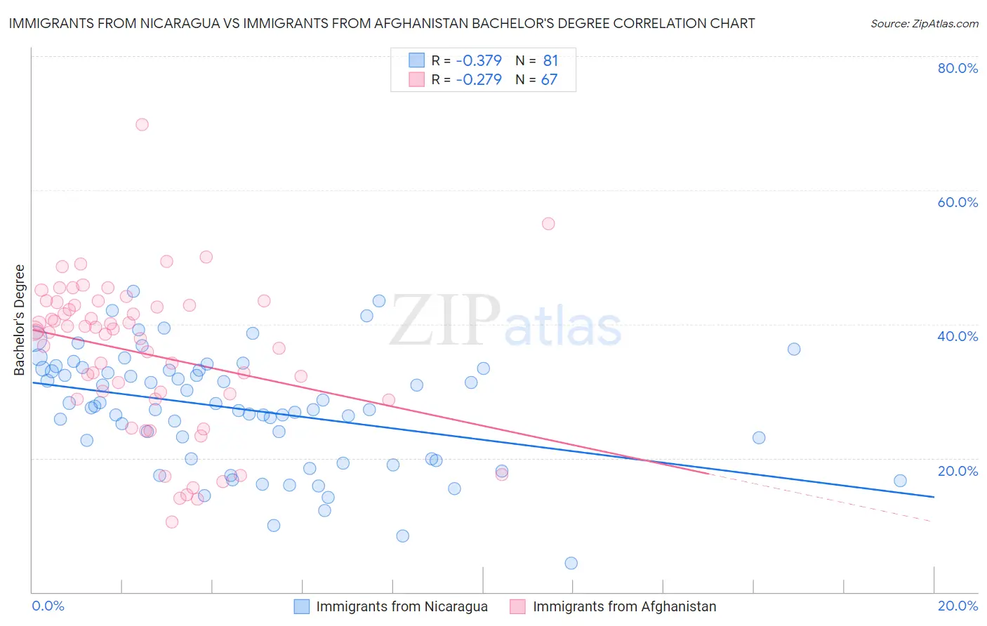 Immigrants from Nicaragua vs Immigrants from Afghanistan Bachelor's Degree