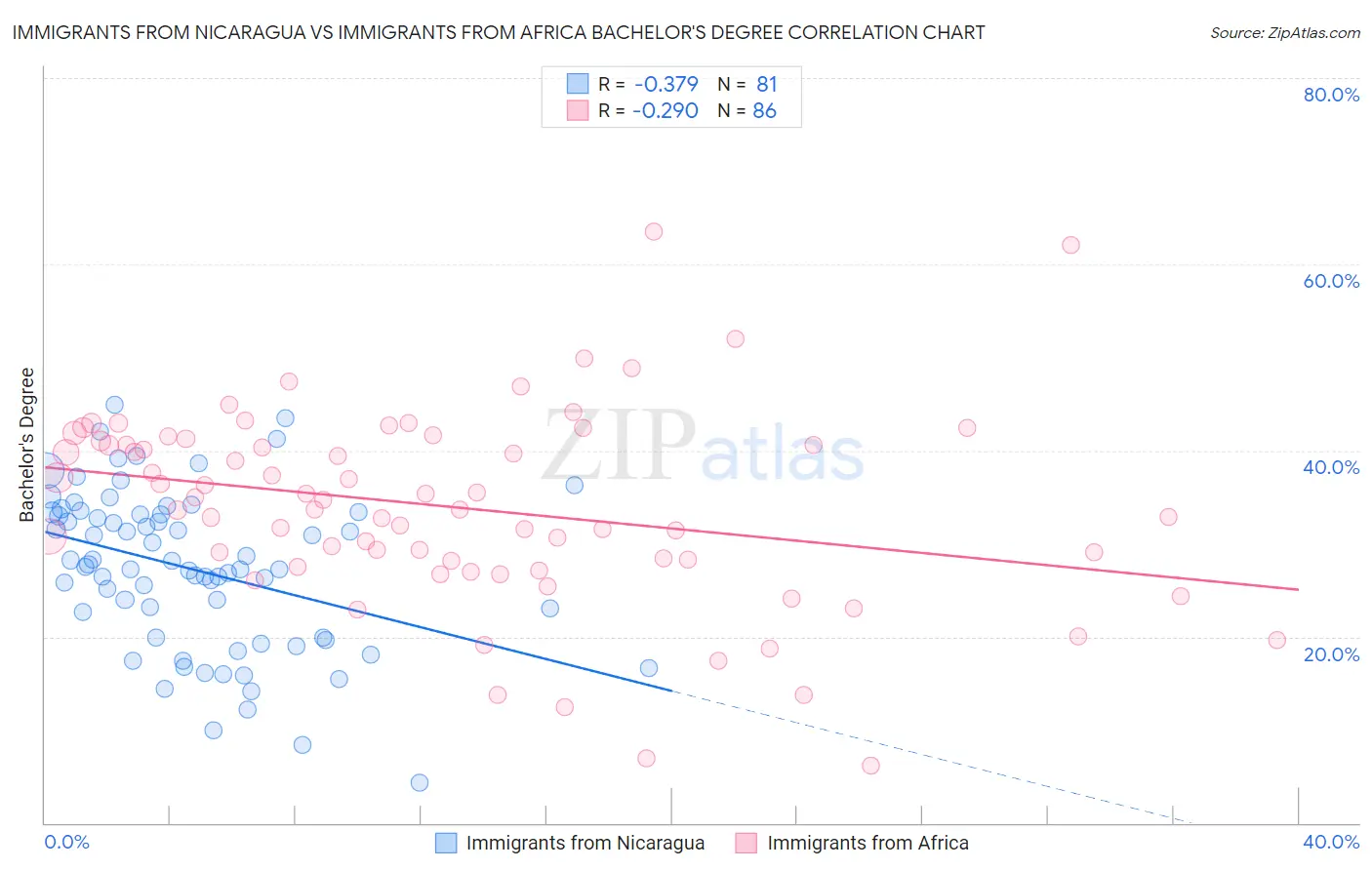 Immigrants from Nicaragua vs Immigrants from Africa Bachelor's Degree