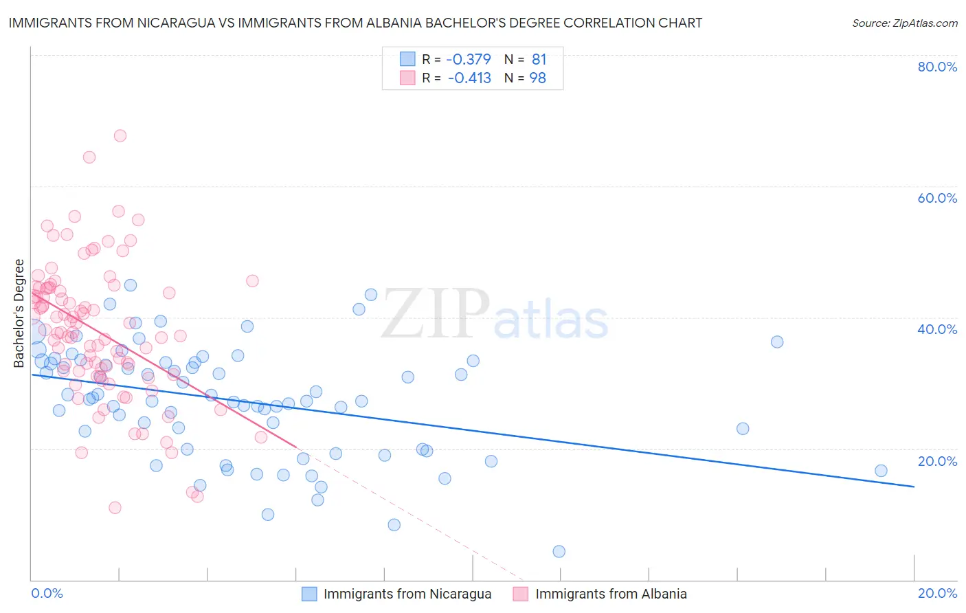 Immigrants from Nicaragua vs Immigrants from Albania Bachelor's Degree