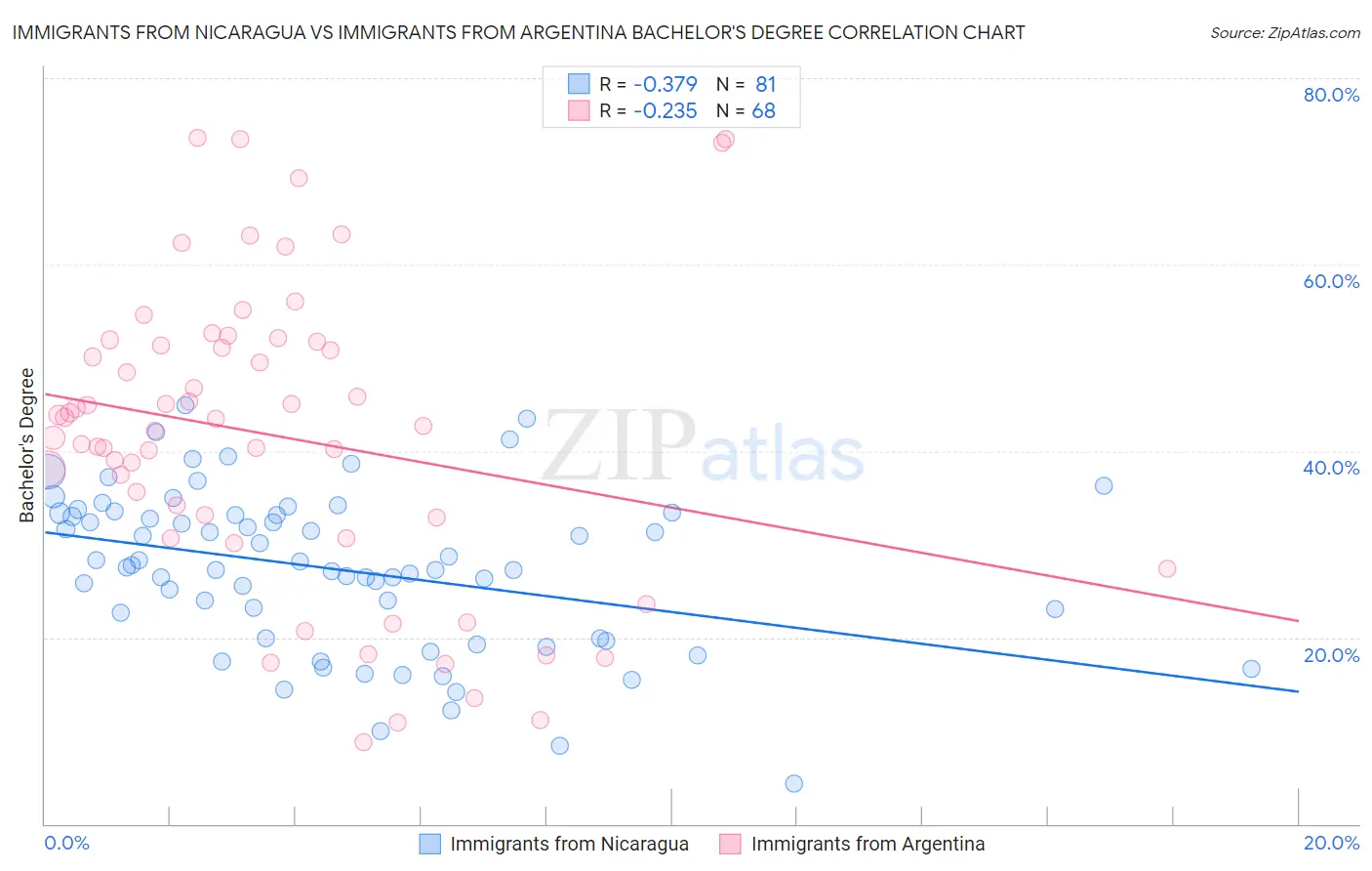 Immigrants from Nicaragua vs Immigrants from Argentina Bachelor's Degree