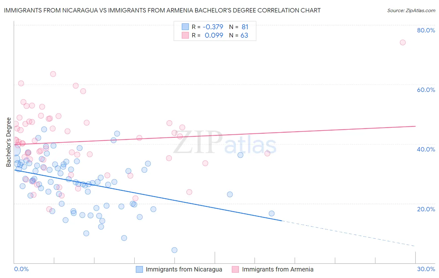 Immigrants from Nicaragua vs Immigrants from Armenia Bachelor's Degree