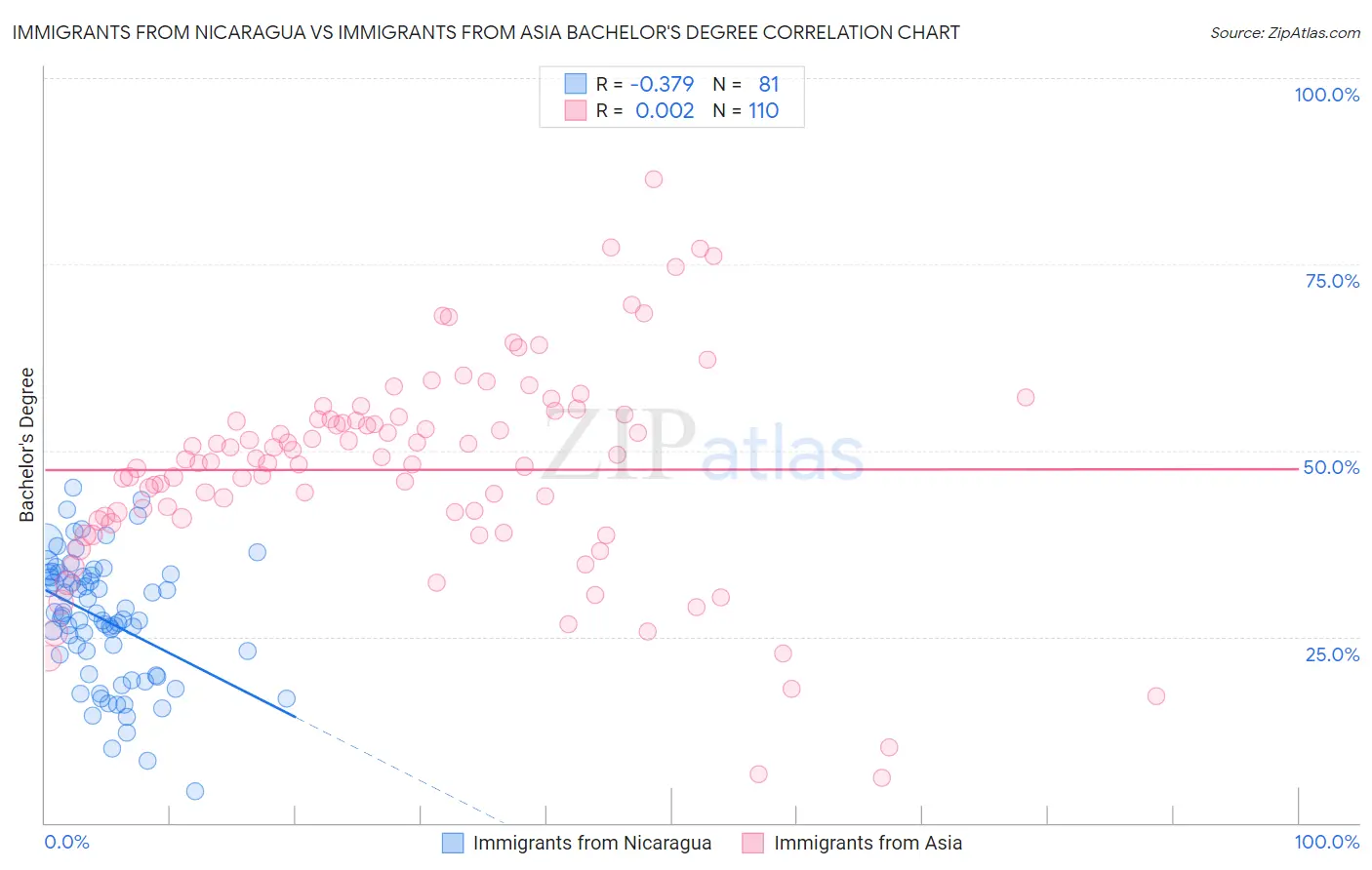 Immigrants from Nicaragua vs Immigrants from Asia Bachelor's Degree