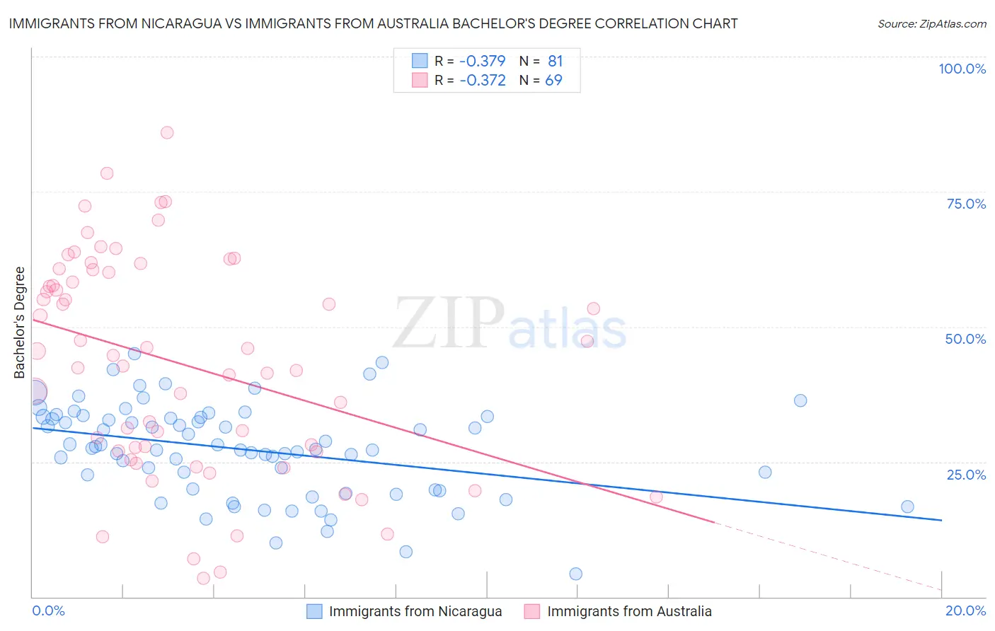 Immigrants from Nicaragua vs Immigrants from Australia Bachelor's Degree