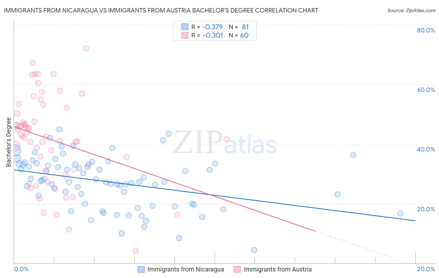 Immigrants from Nicaragua vs Immigrants from Austria Bachelor's Degree