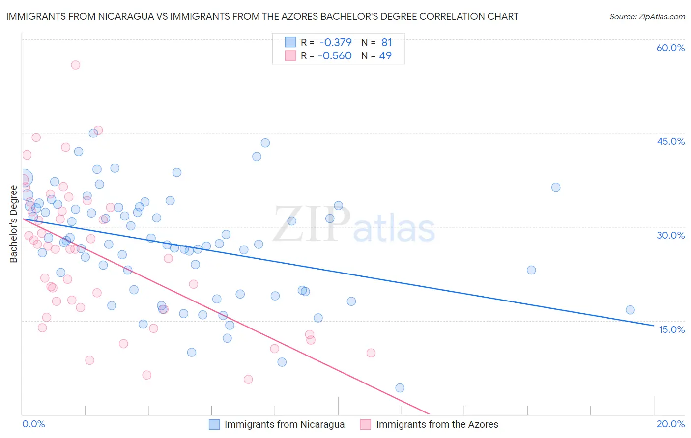 Immigrants from Nicaragua vs Immigrants from the Azores Bachelor's Degree