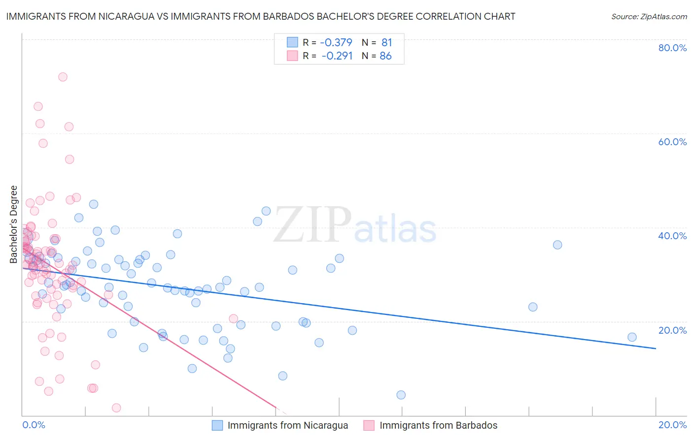 Immigrants from Nicaragua vs Immigrants from Barbados Bachelor's Degree