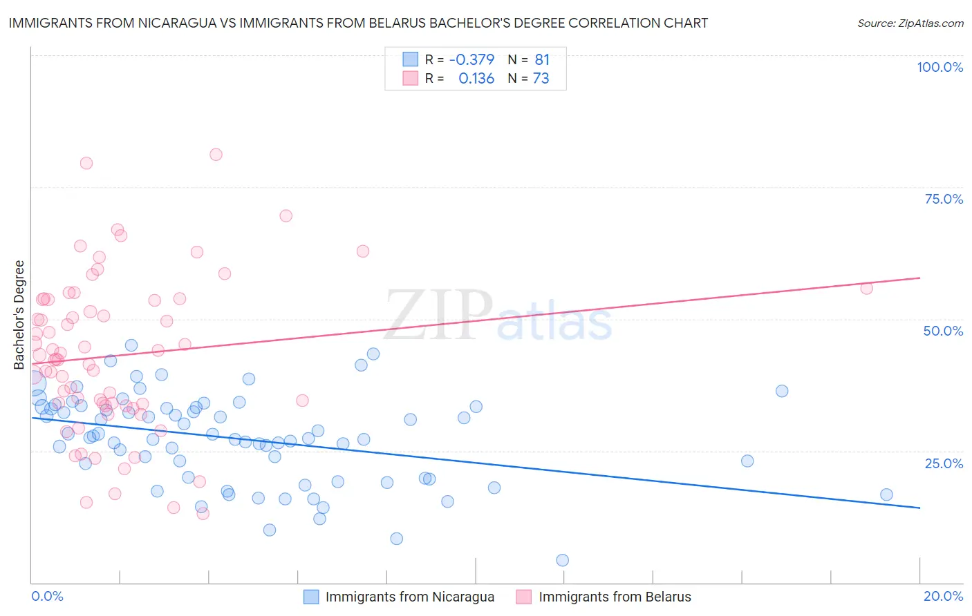 Immigrants from Nicaragua vs Immigrants from Belarus Bachelor's Degree