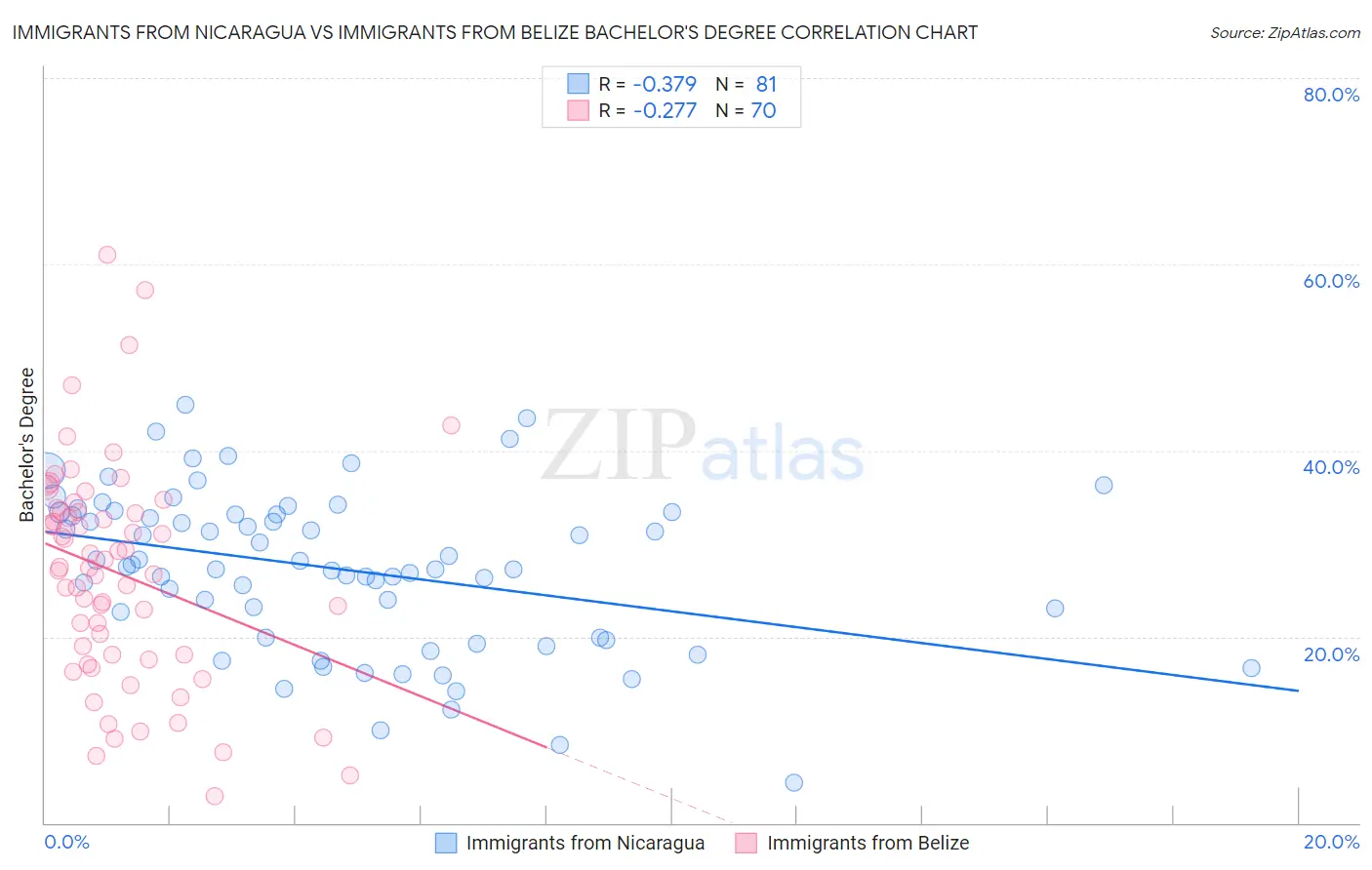 Immigrants from Nicaragua vs Immigrants from Belize Bachelor's Degree