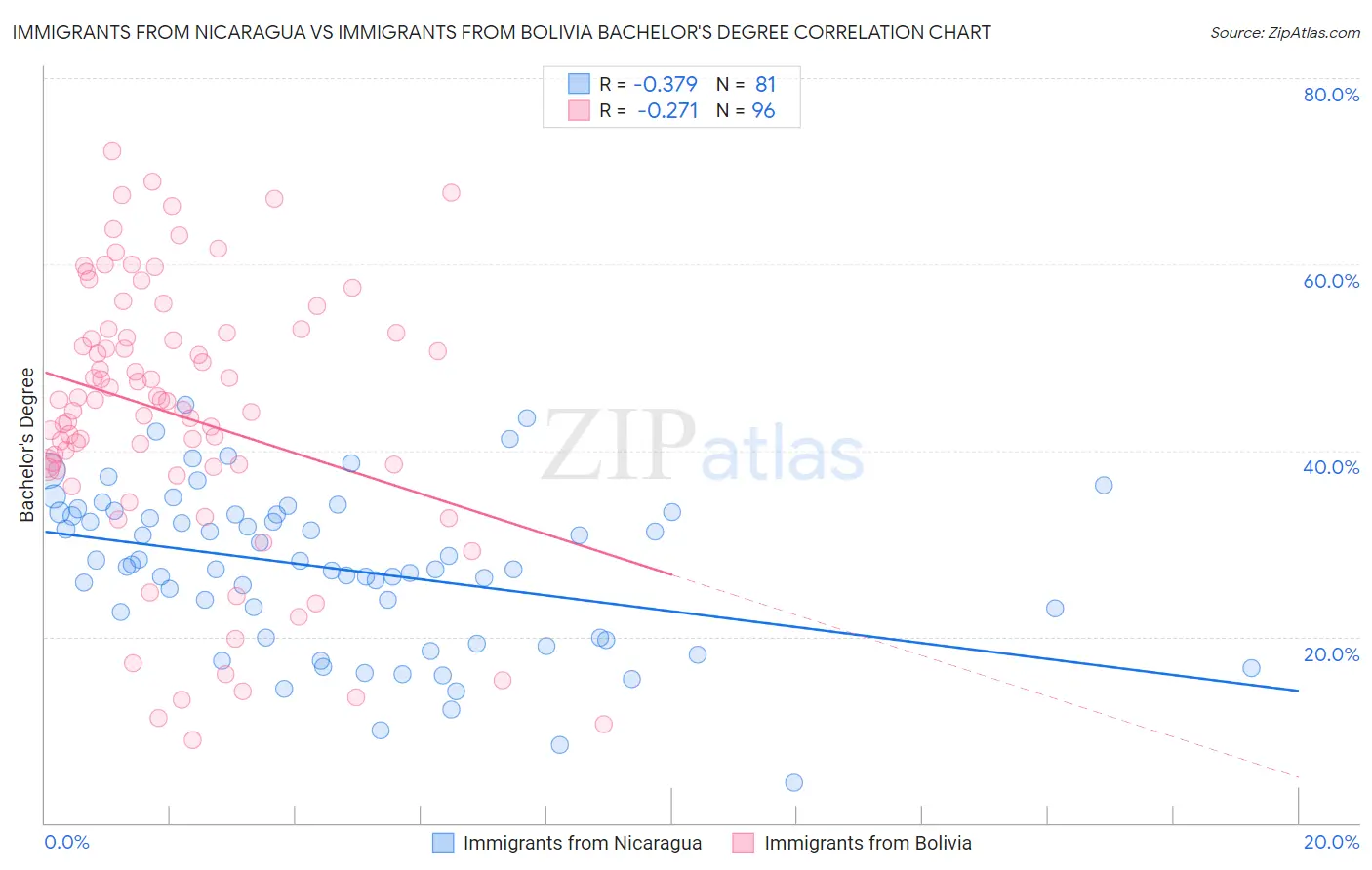 Immigrants from Nicaragua vs Immigrants from Bolivia Bachelor's Degree