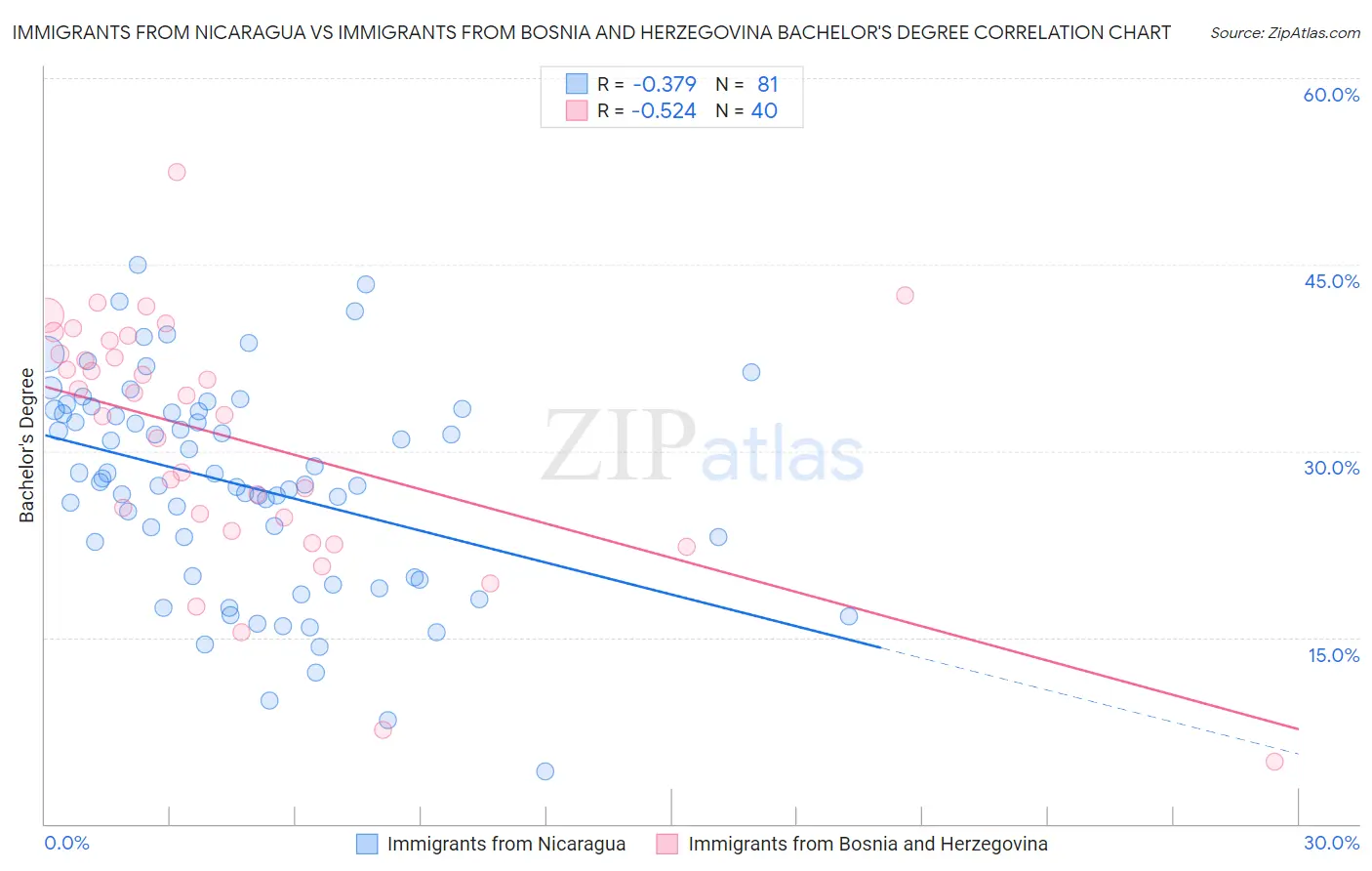 Immigrants from Nicaragua vs Immigrants from Bosnia and Herzegovina Bachelor's Degree