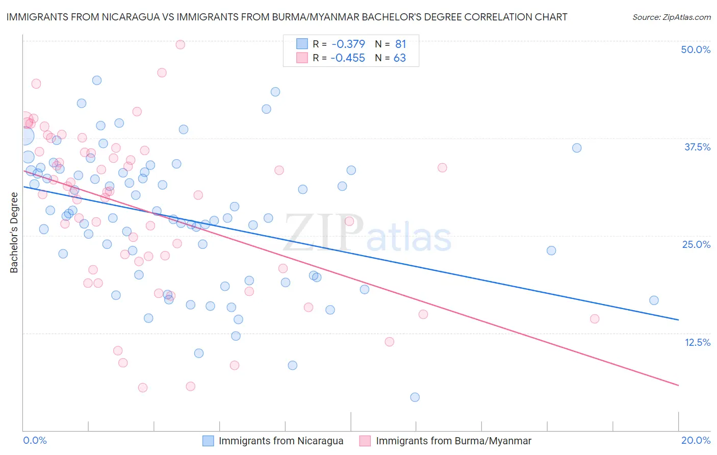 Immigrants from Nicaragua vs Immigrants from Burma/Myanmar Bachelor's Degree