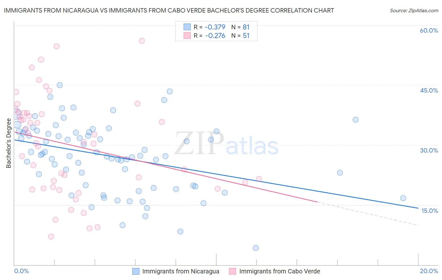 Immigrants from Nicaragua vs Immigrants from Cabo Verde Bachelor's Degree