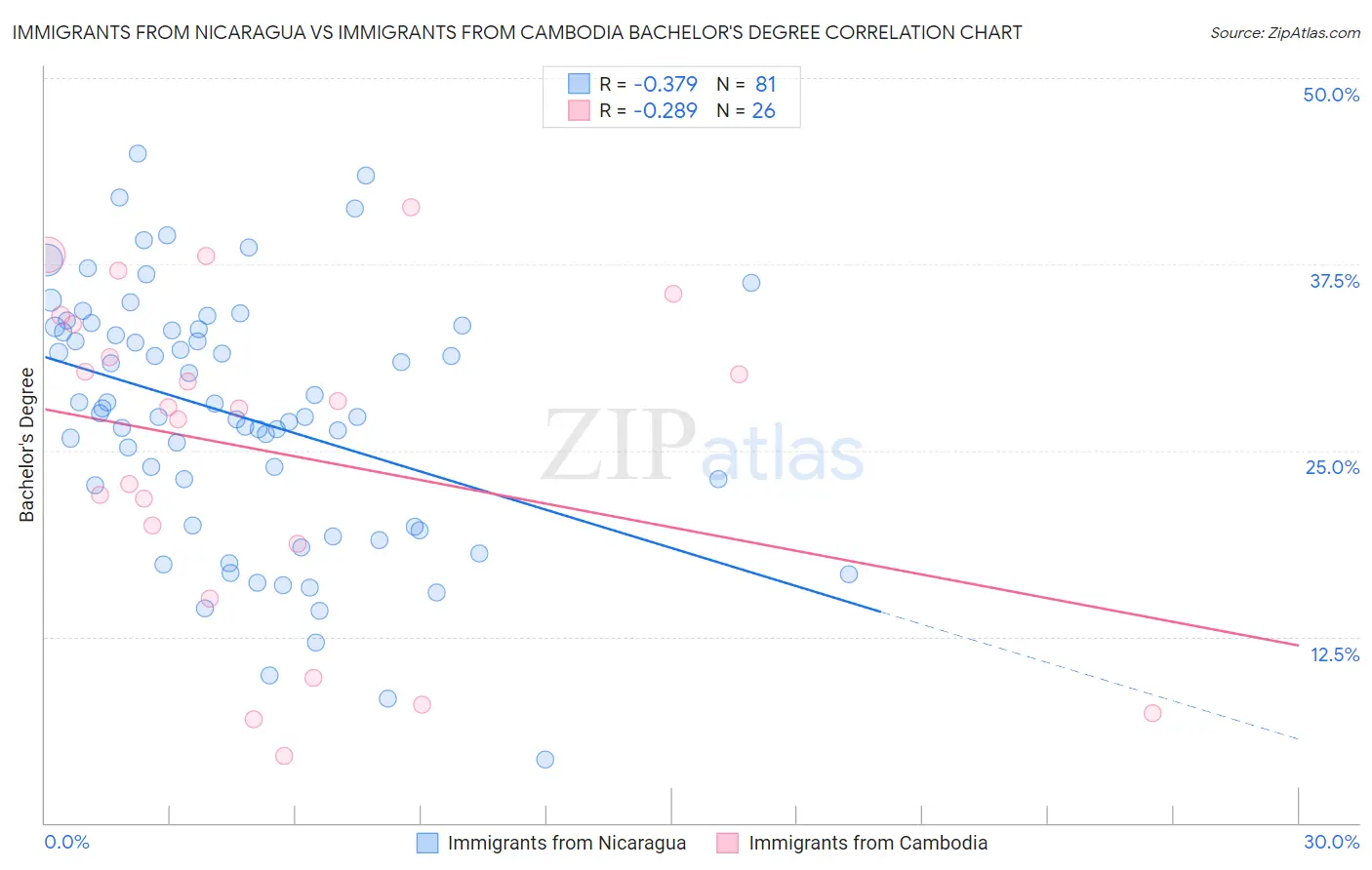 Immigrants from Nicaragua vs Immigrants from Cambodia Bachelor's Degree