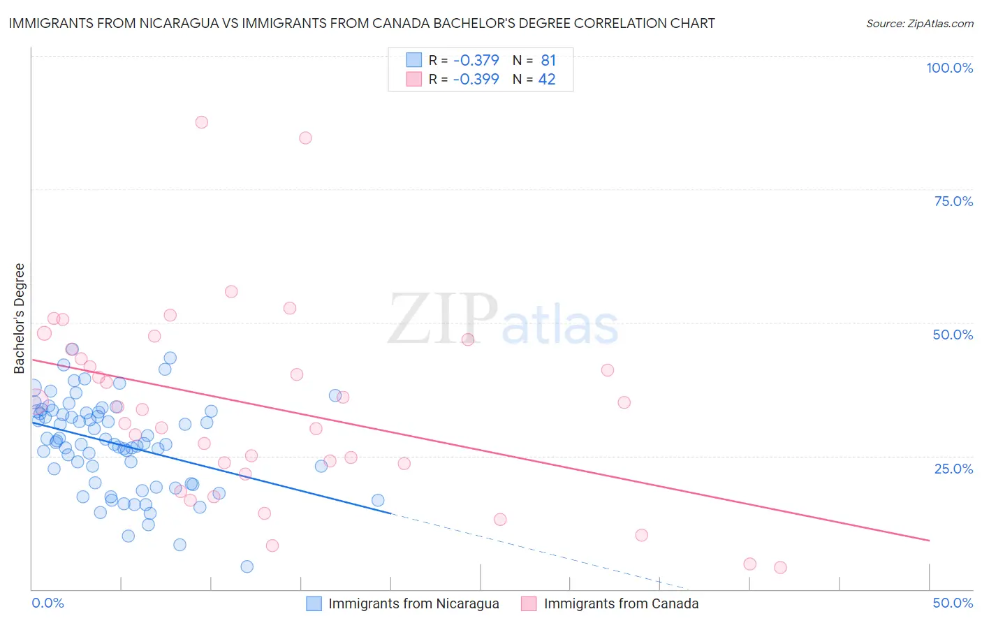 Immigrants from Nicaragua vs Immigrants from Canada Bachelor's Degree