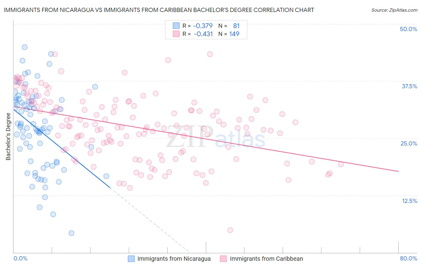 Immigrants from Nicaragua vs Immigrants from Caribbean Bachelor's Degree