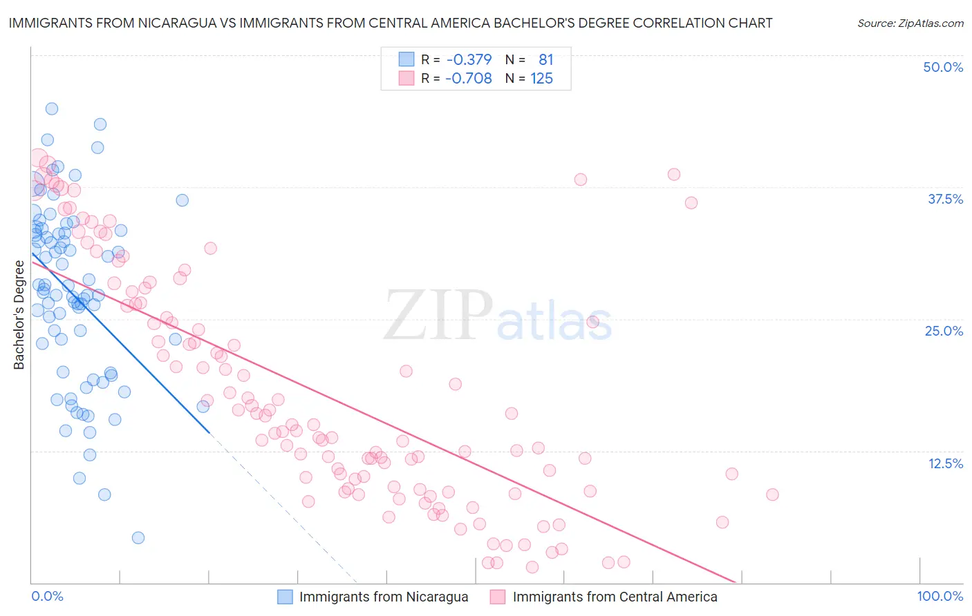 Immigrants from Nicaragua vs Immigrants from Central America Bachelor's Degree