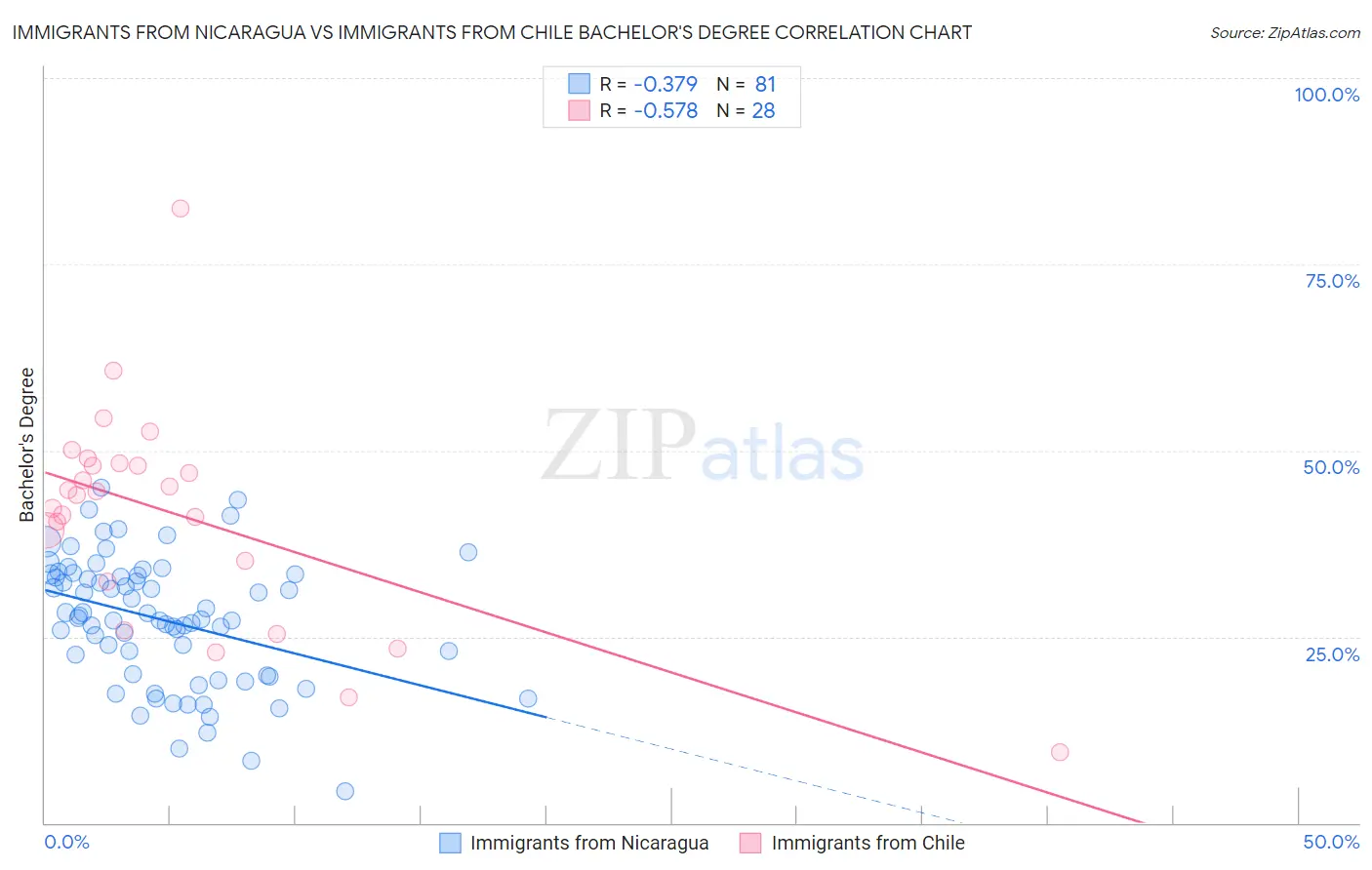 Immigrants from Nicaragua vs Immigrants from Chile Bachelor's Degree