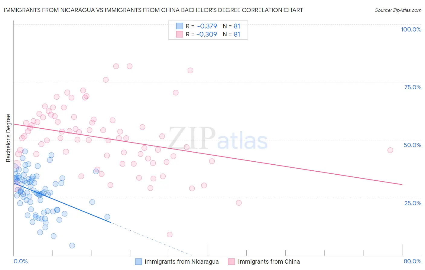 Immigrants from Nicaragua vs Immigrants from China Bachelor's Degree