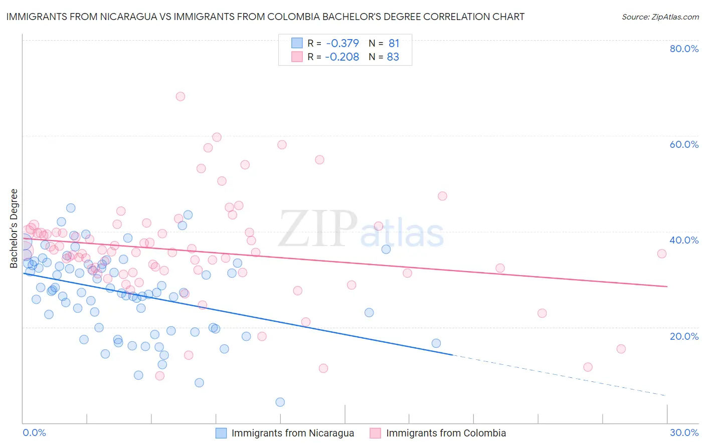 Immigrants from Nicaragua vs Immigrants from Colombia Bachelor's Degree