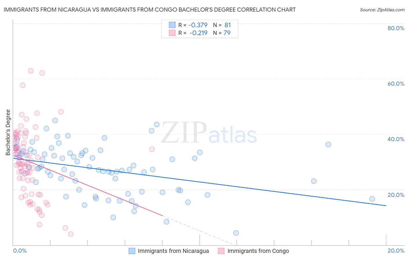 Immigrants from Nicaragua vs Immigrants from Congo Bachelor's Degree