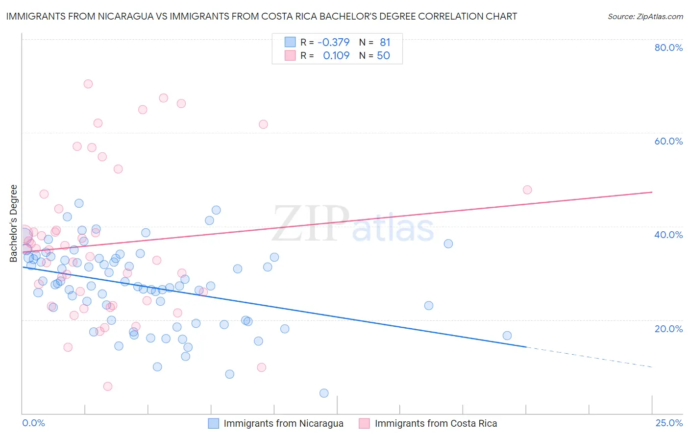 Immigrants from Nicaragua vs Immigrants from Costa Rica Bachelor's Degree