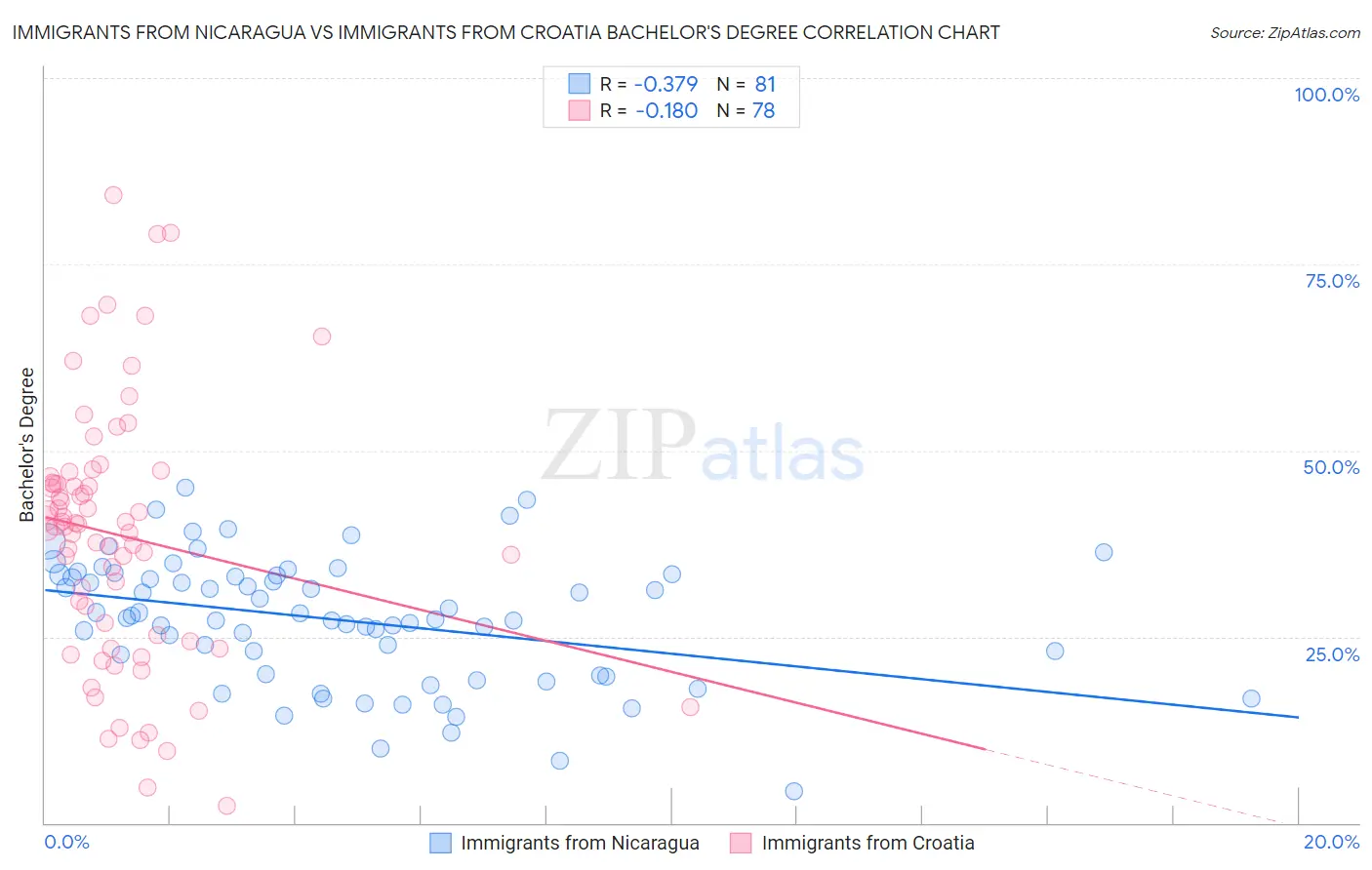 Immigrants from Nicaragua vs Immigrants from Croatia Bachelor's Degree